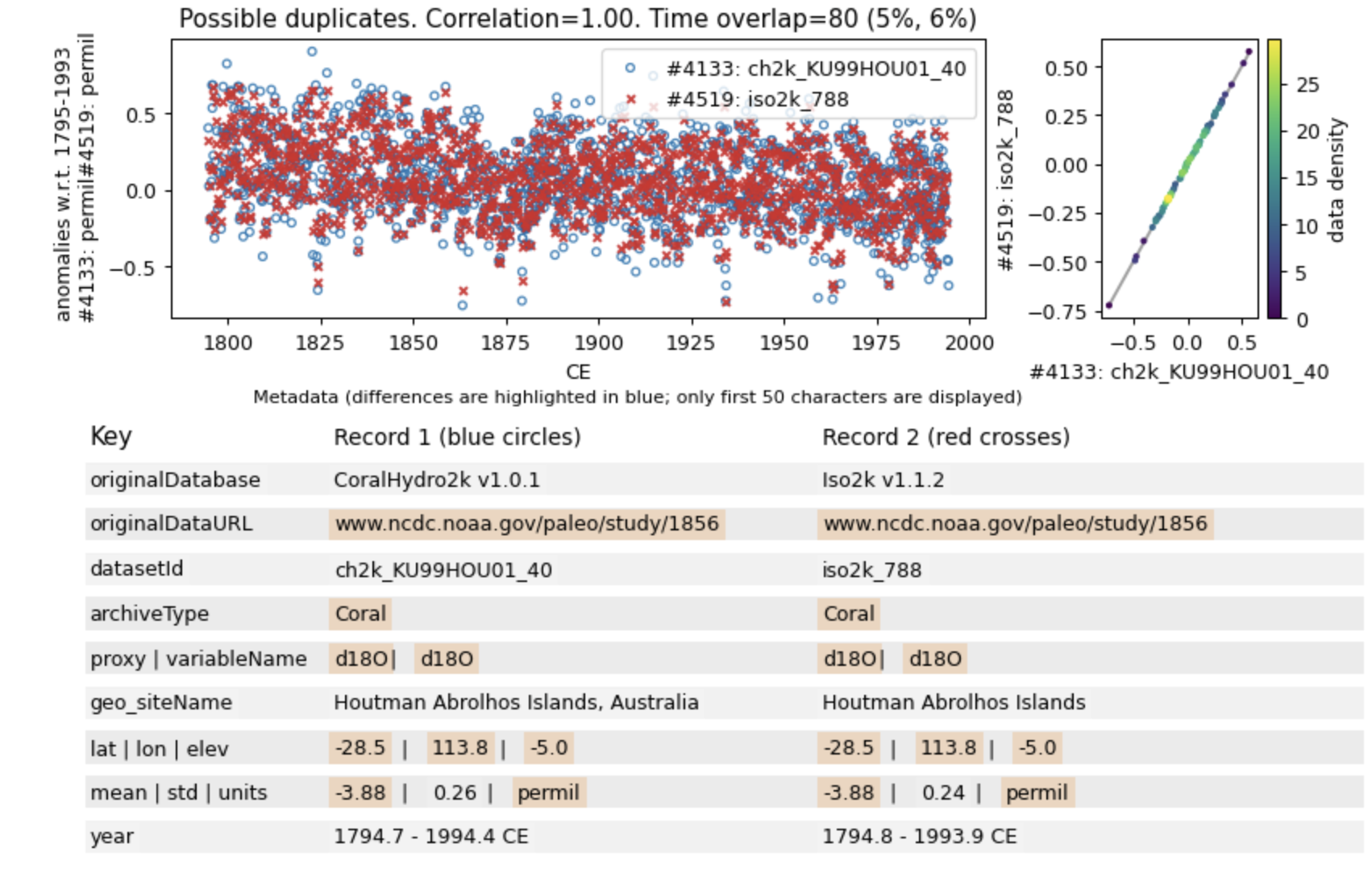 Duplicate summary figure